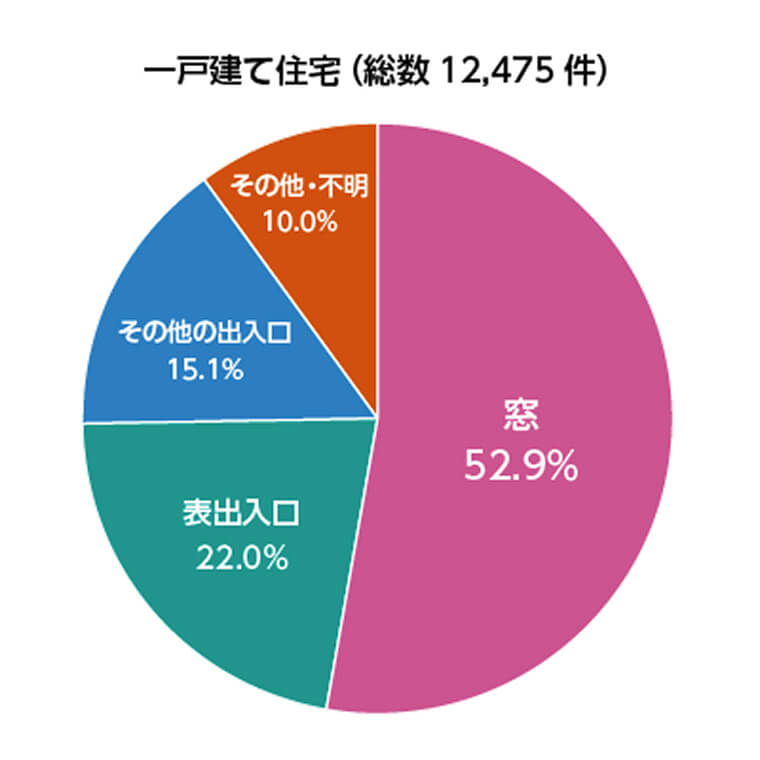 一戸建て住宅(総数12,475件)