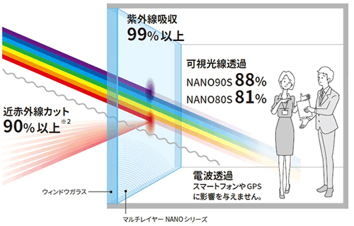 透明遮熱フィルムの『NANOシリーズ』を紹介させていただきます。