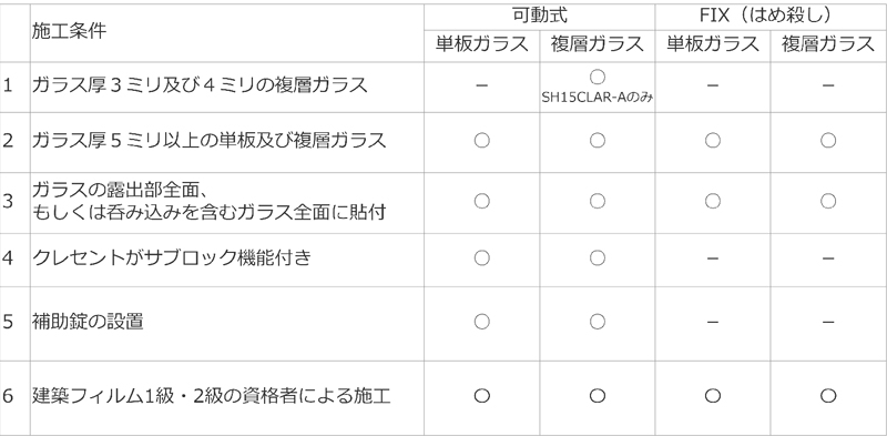 日本ウインドウ・フィルム工業会は、防犯フィルムにＣＰマーク（ラベル）を貼付するのに以下の条件を規定しています。