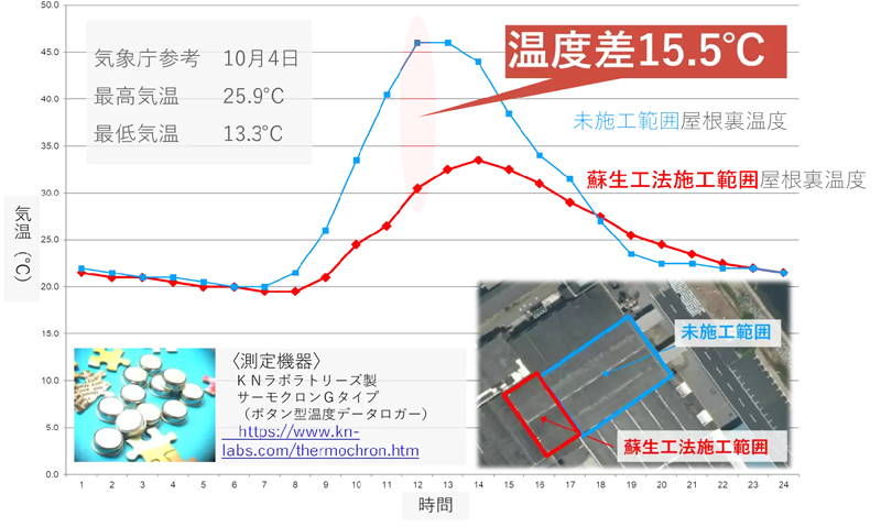 高い断熱性能により、職場環境の改善