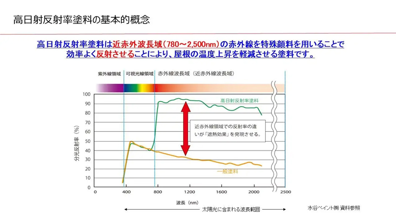 遮熱塗装について