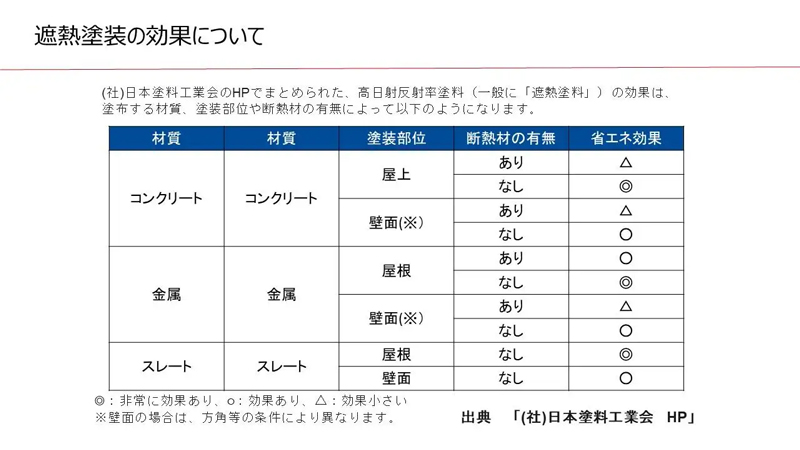 遮熱塗装について