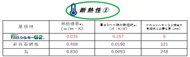 ■特徴2 省エネ化を実現、『優れた断熱性と遮熱効果』