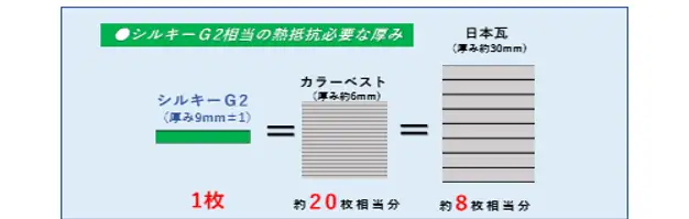 ■特徴2 省エネ化を実現、『優れた断熱性と遮熱効果』