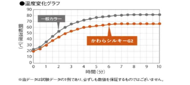 カラーベストや瓦と比べて高い断熱性能を誇ります。