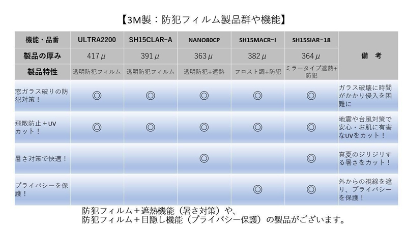 スリーエムジャパン製　防犯フィルム製品一覧